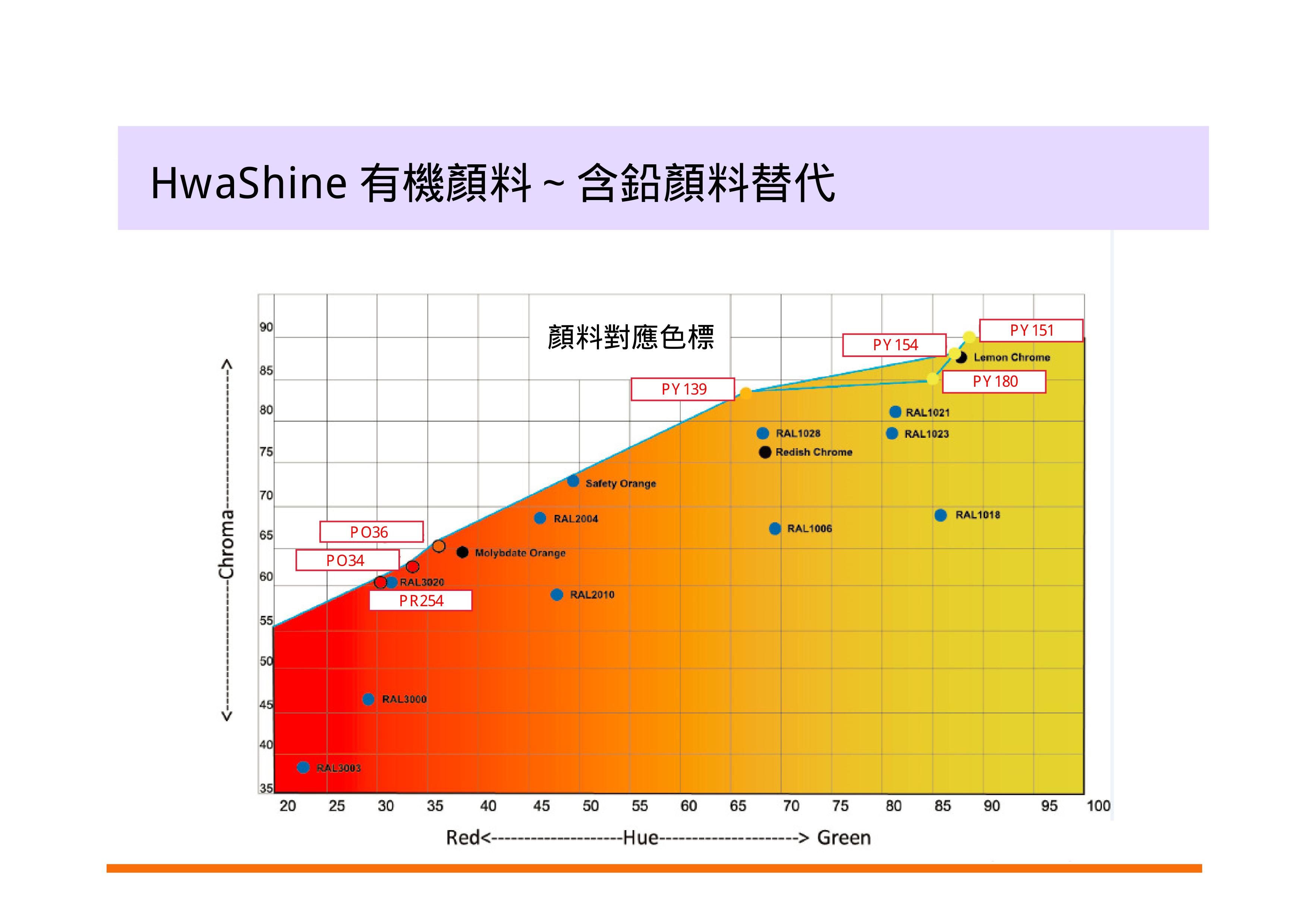 一張顯示不同顏料色相和色度關係的圖表,標示了從紅色到綠色的色相變化,並標註了多種顏料代碼和名稱。圖表使用中英文雙語標示,x軸表示色相(紅-色相-綠),y軸表示色度。